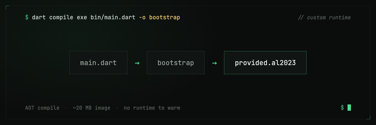 Terminal illustration: dart compile exe bin/main.dart -o bootstrap, and a pipeline of main.dart to bootstrap to the provided.al2023 Lambda runtime